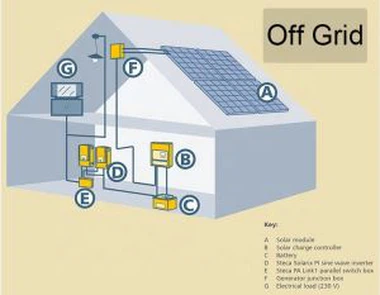 برق برای سیستم تهویه مطبوع 5kw خاموش خورشیدی